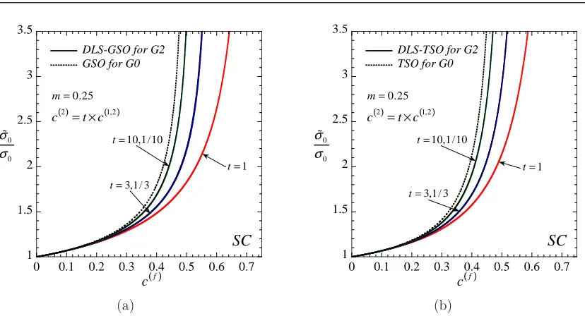 Figure 3.9: The eﬀect of the meso-scaletively, on the overall in-plane response of the two-scaleyield-stress ˜tions of the total rigid-phase concentrationlines), as well as for the special case ℓ1 and micro-scale ℓ2 rigid-phase contents 푐(2) and 푐(1,2), re