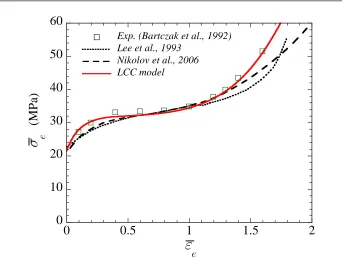 Figure 4.7: Macroscopic response of HDPE under uniaxial compression at a constant deformation rate퐷33 = −10−3푠−1