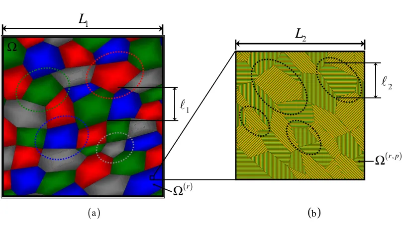 Figure 2.1: A two-scale granular composite with random distributions of ellipsoidal symmetry (dottedellipses)