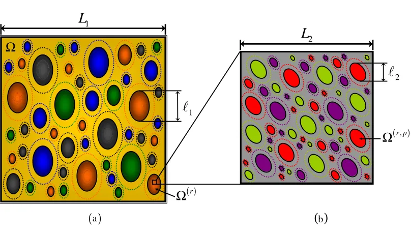 Figure 2.2: A two-scale particulate composite with random distributions of ellipsoidal symmetry (dottedellipses)