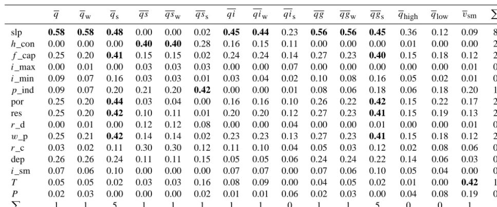 Table 3. ρ(columns).2 values calculated for the WetSpa distributed parameters (rows) and the SCF sensitivity maps under different response functions ρ⩾2 0.40 are bold; the frequency that this condition is true is summarized (�) in the last row and column