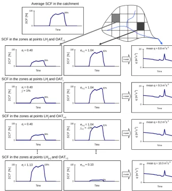 Figure 6. Graph illustrating the spatial LH-OAT SCF sampling for calculating the sensitivity analysis
