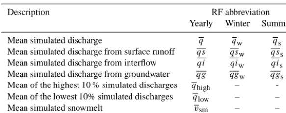 Table 1. Descriptions and abbreviations of the 15 response functions (RF) which were used in the sensitivity analysis.