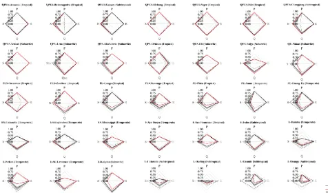 Figure 6. Radar charts depicting the results of recurrence for each variable in each individual basin