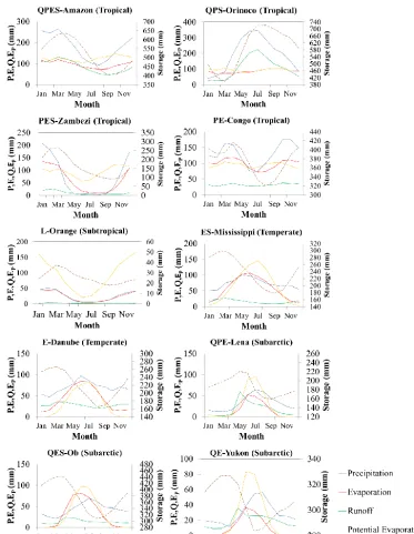 Figure 7. Variable climatologies for selected basins for each class and region. The charts present a particular basin for each of the 10 classesfound sorted by region