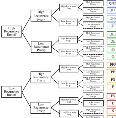 Figure 3. Hydrological classiﬁcation tree. Color codes indicate the colors used in further maps to identify the classes to which basins belong.Dashed lines indicate paths into classes that were not found in the studied basins.