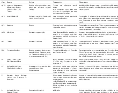 Table 2. Summary of class characteristics.