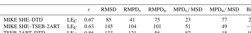 Table 4. Statistical comparison between MIKE SHE, DTD and TSEB-2ART models for latent heat ﬂux of the canopy (LEMPDused: correlation coefﬁcient (C)