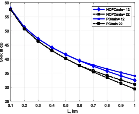 Figure 8. BER for OOK modulation with different PC step size for wet snow. 
