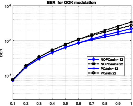 Figure 12. BER for OOK and PPM modulation with rain. 