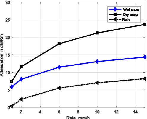 Figure 1. Snow and rain attenuation for different rates. 