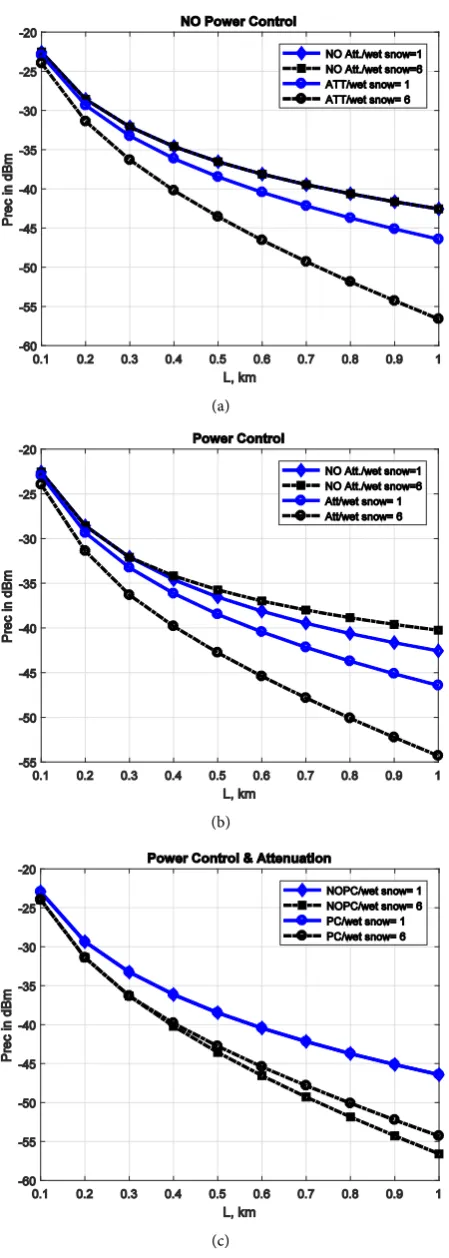 Figure 2. (a) Received power for wet snow without PC; (b) Received power for wet snow with PC; (c) Received power for wet snow