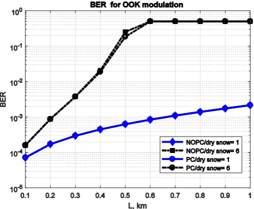 Figure 6. SNR for dry snow. 