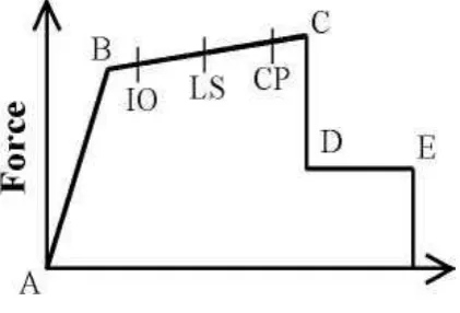 Fig. 2.1. Force-Deformation for Pushover Hinge 