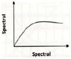 Fig 3.1 Pushover curve 