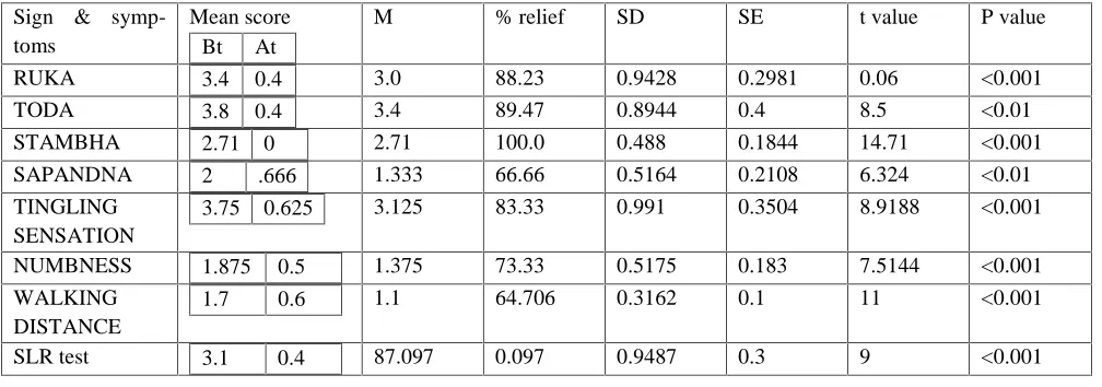 Table no. 11:Effected Limb