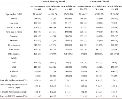 Table 1. Characteristics of patients included in the 3-month mortality and the 3-month mRS models by development and valida-tion dataset