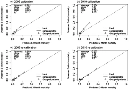 Figure 1. Calibration and re-calibration plots of the 3-month mortality prediction model