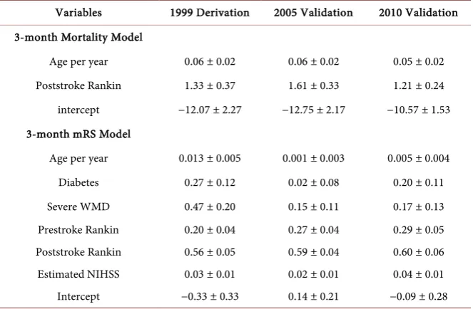 Figure 2. Calibration and revision plots of the original 3-month mRS prediction model