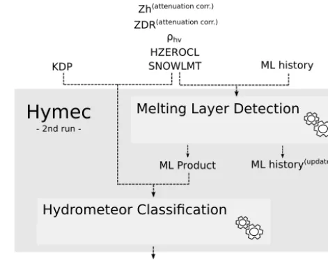 Figure 3. The inner structure of the second run of the Hymec al-gorithm (see Fig. 2) which includes the melting layer detection andupdate, and the hydrometeor classiﬁcation