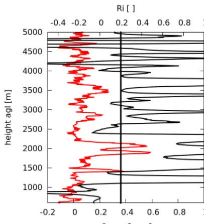 Figure 10. The proﬁles of the dimensionless gradient Richardsonnumber Ri and the squared Brunt–Vaisala frequency N2 (1/s2) (redcurve)