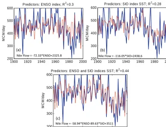 Table 1. Summary of the coefﬁcient of determination (the average Nile ﬂow from July to October and different combina-R2) betweentions of indices of ENSO and SIO.