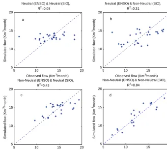 Table 2. Comparison between regions in the Indian Ocean used inElDaw et al. (2003) and this study to predict the Nile ﬂow.