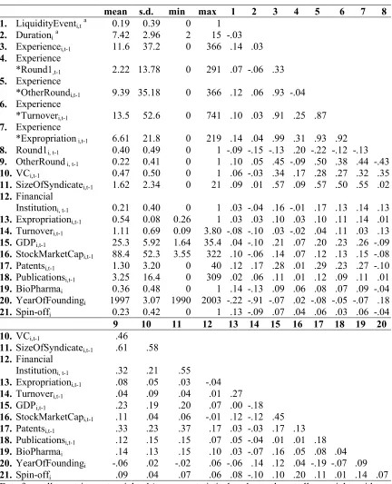 Table 2-2. Descriptive Statistics and Correlations  