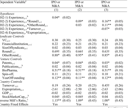 Table 2-4. Results of Cox Regression on the Hazard of an IPO or an Acquisition 