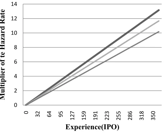Figure 2-1. Effect of Experience by Level of Turnover 