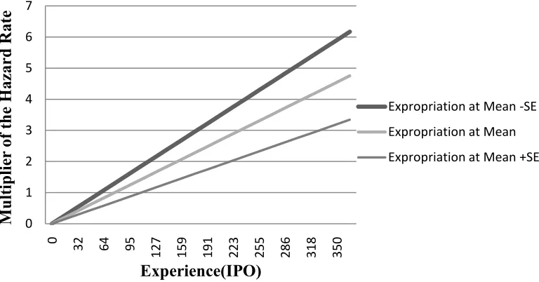 Figure 2-2. Effect of Experience by Level of Expropriation Hazard 