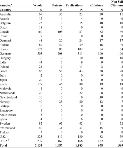 Table 3-1. Dependent Variables, Distribution by Country 