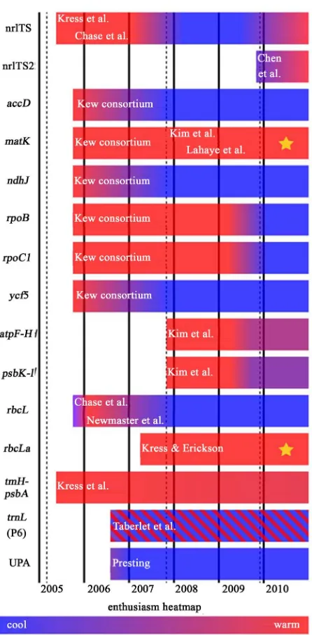 Figure 1. Schematic timeline of different DNA barcode markers. Colours (red = warm; blue = cool) represent an informal measure of enthusiasm among DNA barcoding re-searchers in the systematics community for CBOL and iBOL: Adapted from: PLoS ONE, http://www
