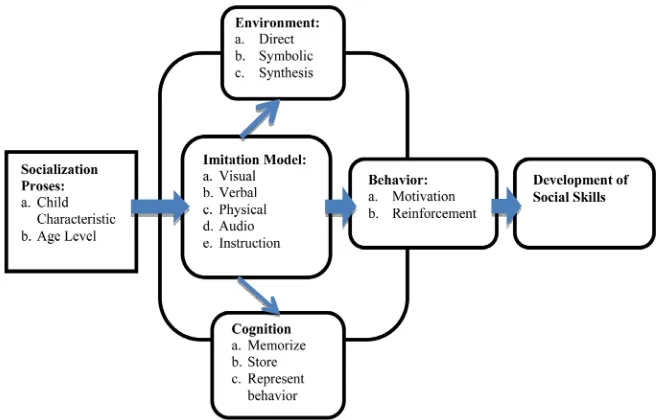 Figure 1. Teaching models of intervention social skills for students with visual impairment based on bandura’s social cognitive learning theory