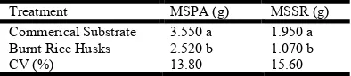 Table 1. Chemical composition of the substrates used for the production of iceberg lettuce seedlings,   Frederico Westphalen, UFSM, 2015    