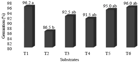 Figure 1. Retention curve of substrates used in this experiment. CA = burnt rice husks; BC = sugarcane bagasse.Frederico Westphalen, UFSM, 2015 