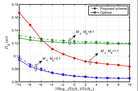 Fig. 5 DII performance comparison of optimal and proposedsuboptimal algorithms