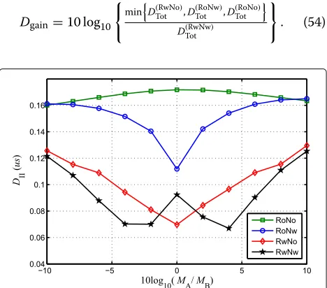 Fig. 10 DI performance comparison of the four schemes in Example2, where hA =[ 1 2 2 3 4 5 5 6 6] and hB =[ 6 6 6 5 4 4 3 2 1 1]