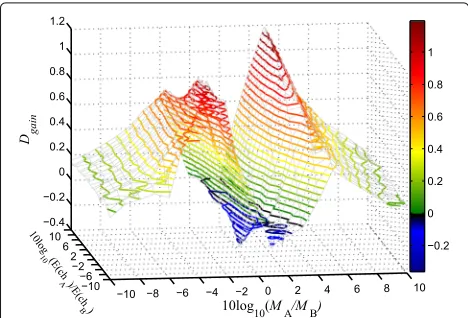 Fig. 12 DTot performance comparison of the four schemes inExample 2, where hA =[1 2 2 3 4 5 5 6 6] and hB = [6 6 6 5 4 4 3 2 1 1]