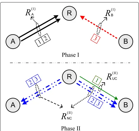 Fig. 1 The illustration of the proposed joint resource allocation andnetwork coding transmission scheme for two-way relay OFDMnetwork, where different line styles present different sets ofsubcarriers