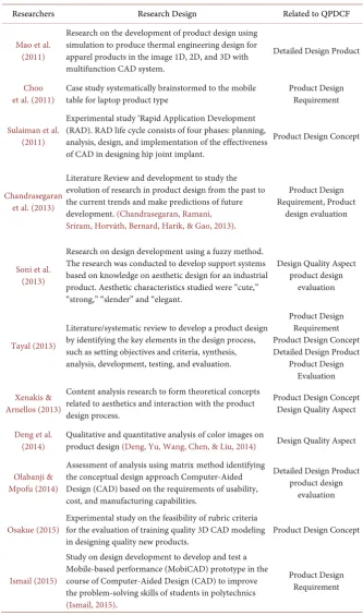 Table 1. Part of list related research for systematic review for the quality product design conceptual framework (QPDCF)