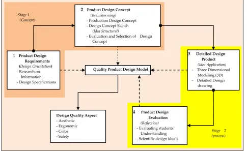 Figure 1. Quality product design conceptual framework (QPDCF). 