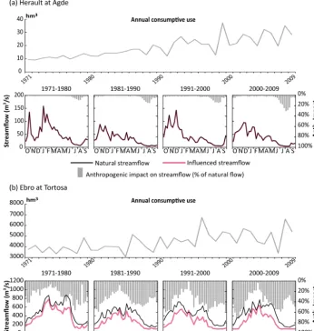 Figure 9. Comparison of natural vs. inﬂuenced simulated streamﬂow: anthropogenic impacts (consumptive use and water storage) on (a) theHérault River and on (b) the Ebro River.