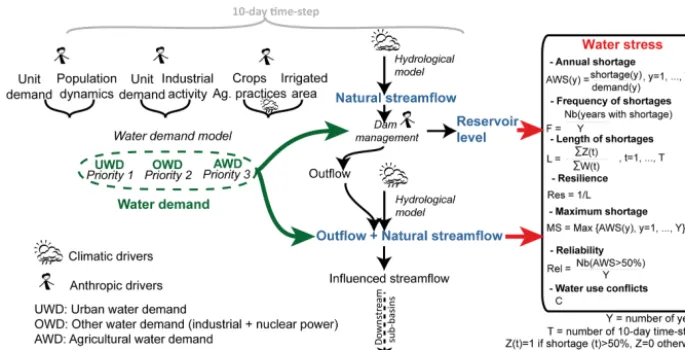 Figure 2. General framework for the integrative modeling chain developed and applied to the Hérault and the Ebro basins at a 10-daytime step over the 1971–2009 period