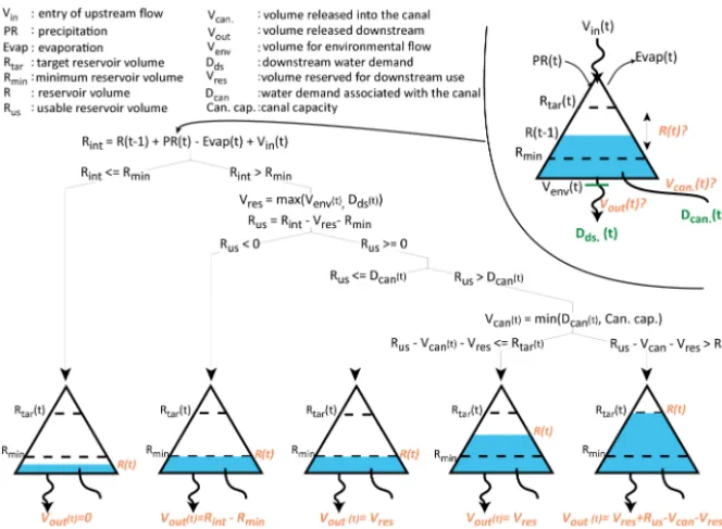 Figure 5. Demand-driven dam management model. The reservoir level ((R) and volumes released downstream (Vout) and into the canalVcanal, if applicable) were calculated at a 10-day time step t.