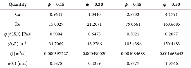 Table 3. Relevant data relating to Figure 1, R = 0.0001 m. 