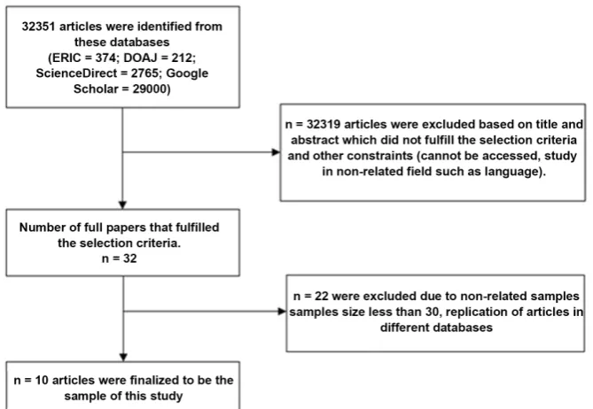Figure 1. The flowchart of the article selection. 