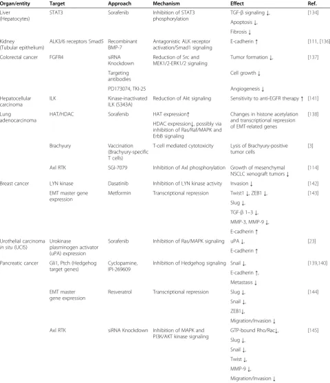 Table 2 Therapeutic approaches targeting EMT in benign and malignant processes