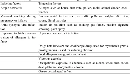 Table 1: Table showing the classification of inducing and triggering factors for bronchial asthma9 Inducing factors Triggering factors 