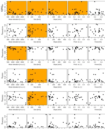 Figure 7. Indicators to drought sensitivity: days above the threshold Q90, �QDriest SoYe, �QDriest SoMo, and changes of summer 2003 withdrier initial conditions �Q2003, �SM2003 and �GW2003 compared to simple catchment characteristics